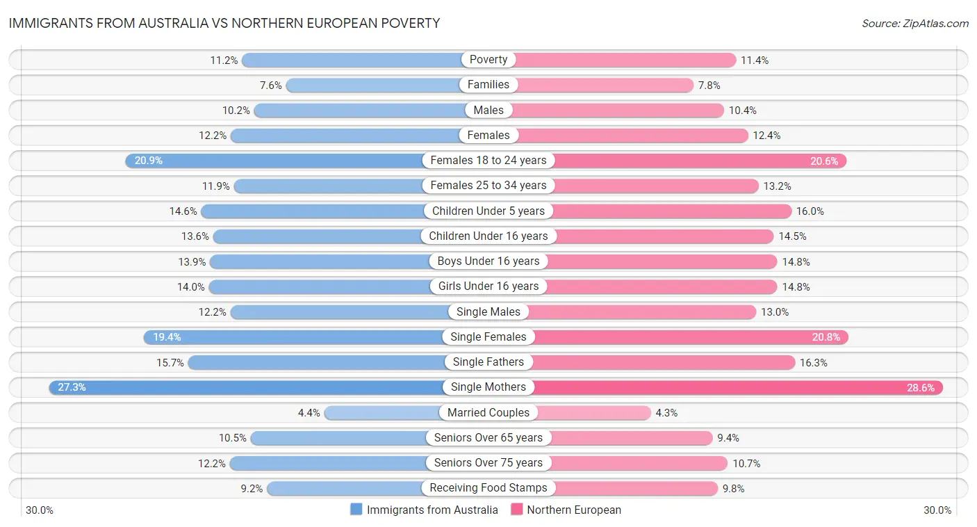 Immigrants from Australia vs Northern European Poverty