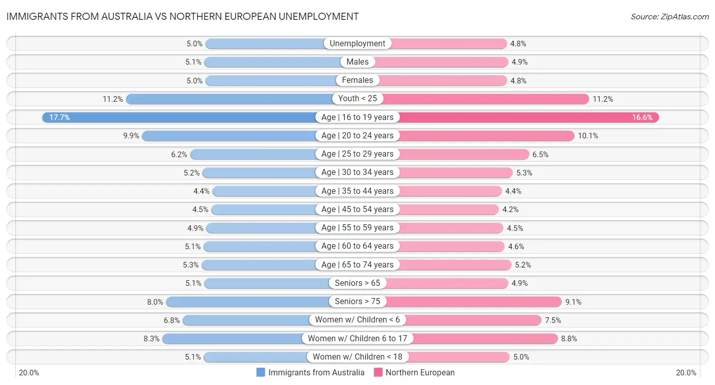 Immigrants from Australia vs Northern European Unemployment