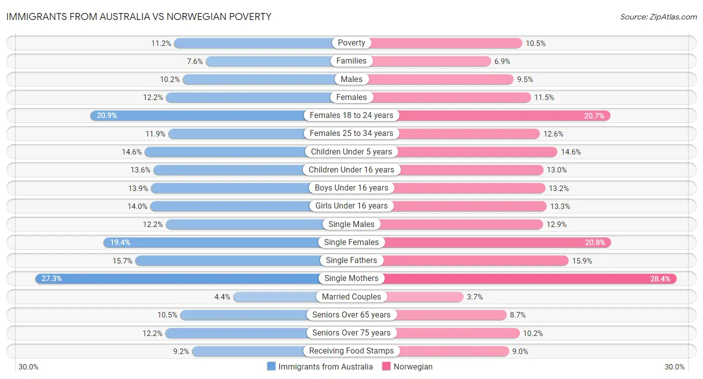 Immigrants from Australia vs Norwegian Poverty