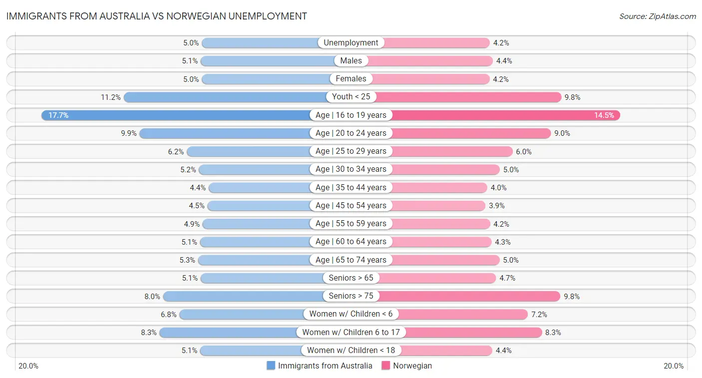 Immigrants from Australia vs Norwegian Unemployment