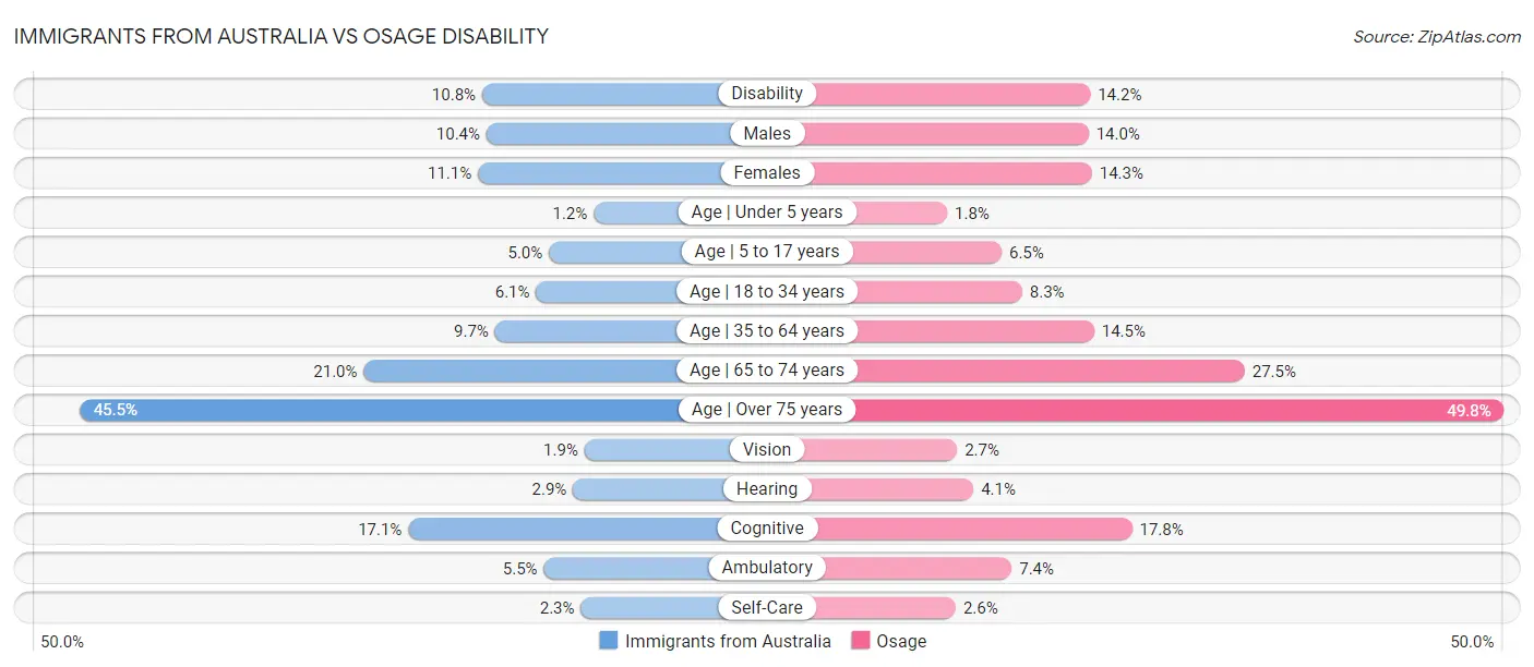 Immigrants from Australia vs Osage Disability