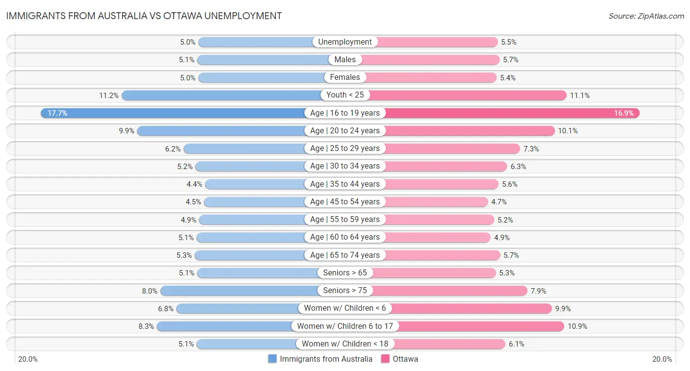 Immigrants from Australia vs Ottawa Unemployment