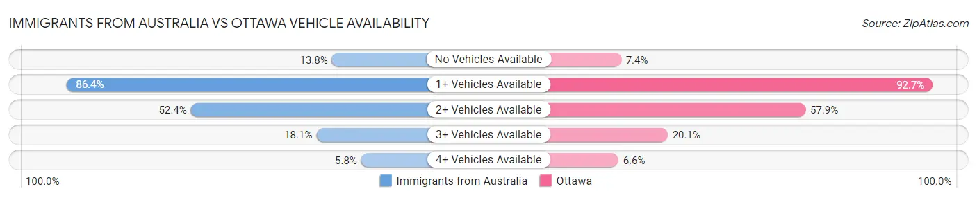 Immigrants from Australia vs Ottawa Vehicle Availability