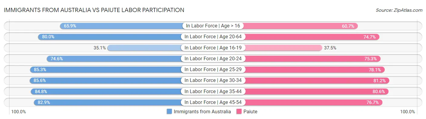 Immigrants from Australia vs Paiute Labor Participation
