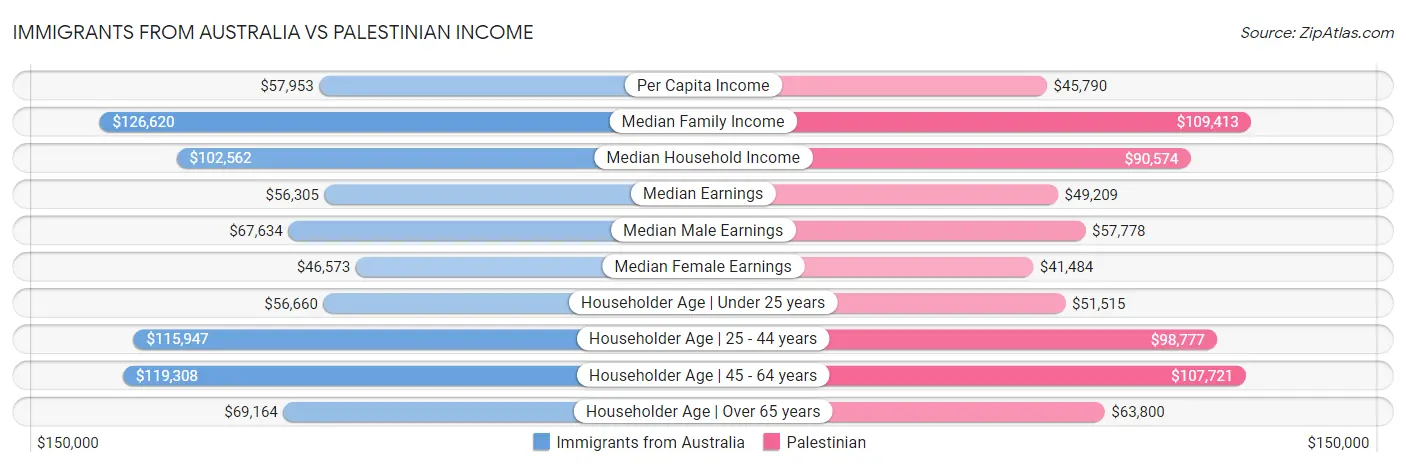 Immigrants from Australia vs Palestinian Income