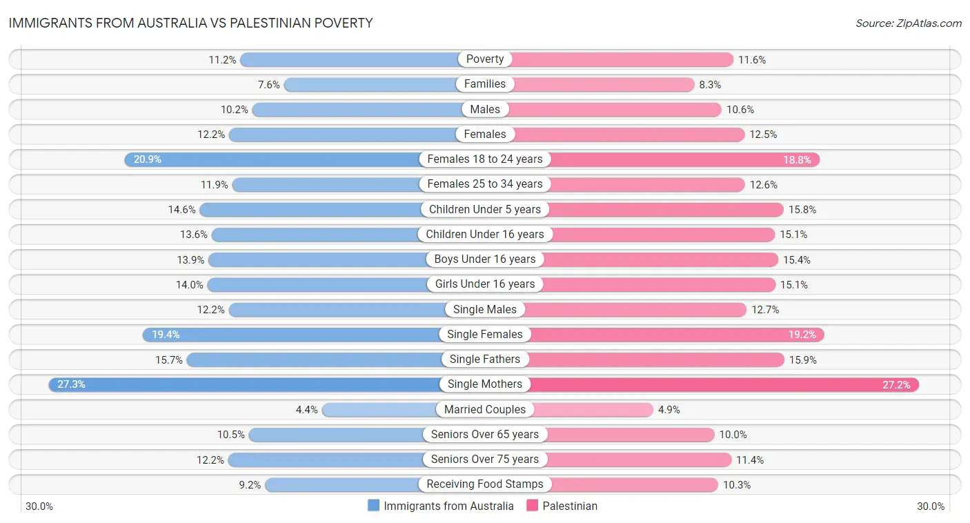 Immigrants from Australia vs Palestinian Poverty