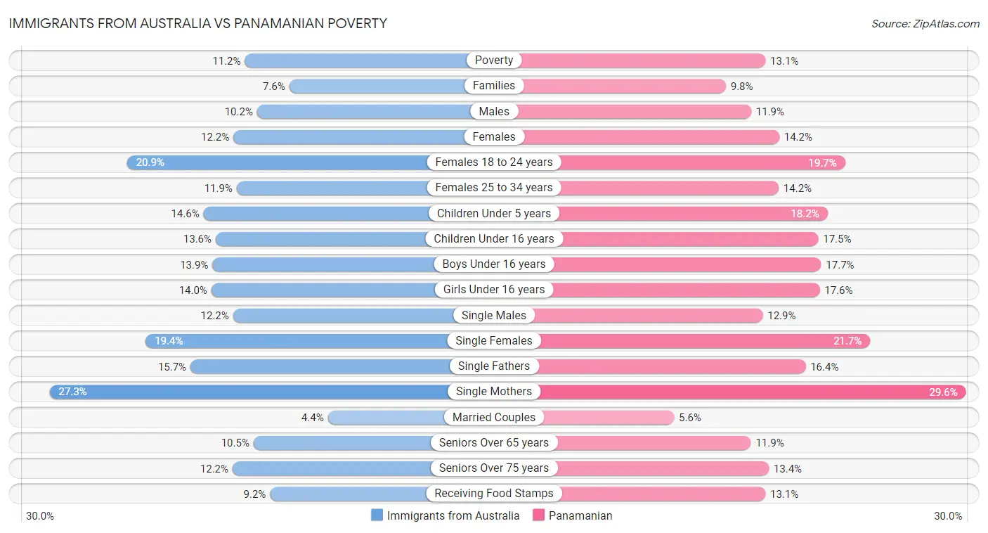 Immigrants from Australia vs Panamanian Poverty