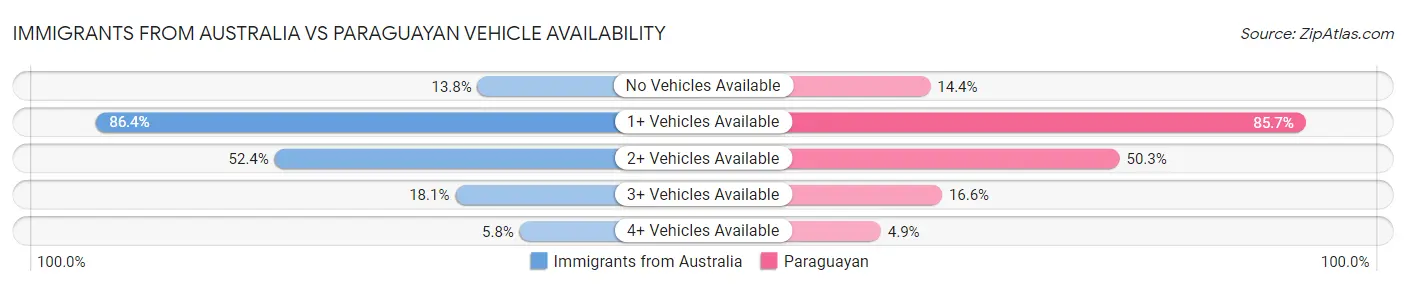Immigrants from Australia vs Paraguayan Vehicle Availability