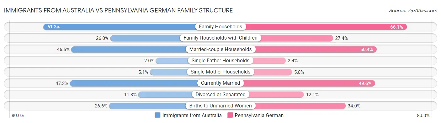 Immigrants from Australia vs Pennsylvania German Family Structure