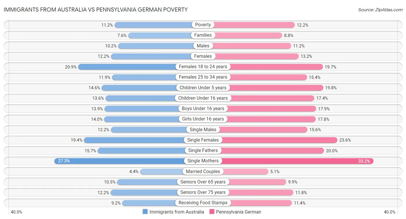 Immigrants from Australia vs Pennsylvania German Poverty