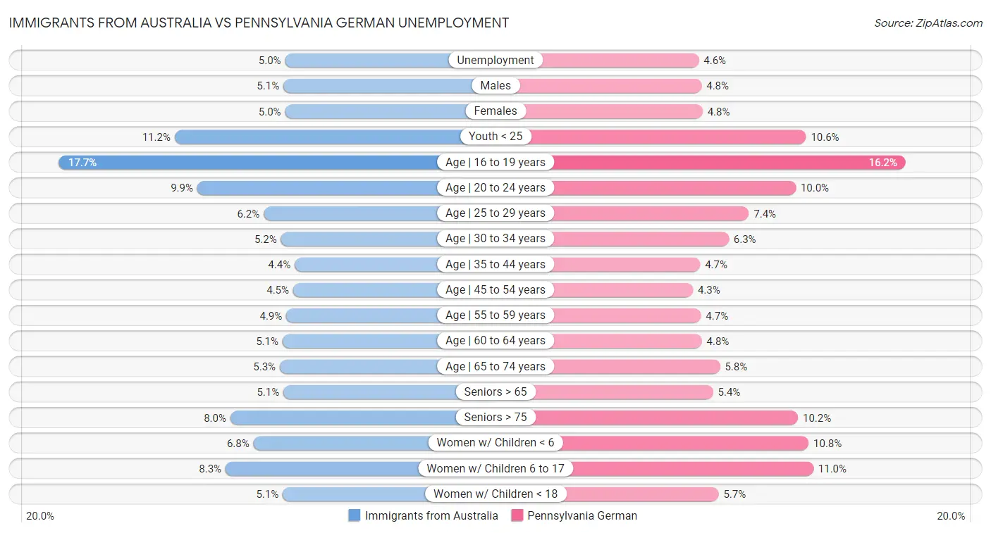 Immigrants from Australia vs Pennsylvania German Unemployment