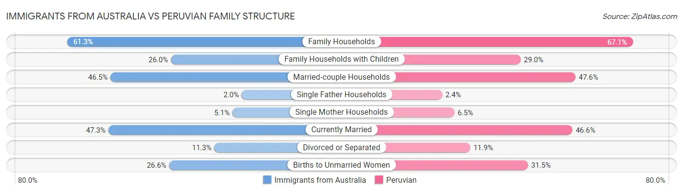 Immigrants from Australia vs Peruvian Family Structure