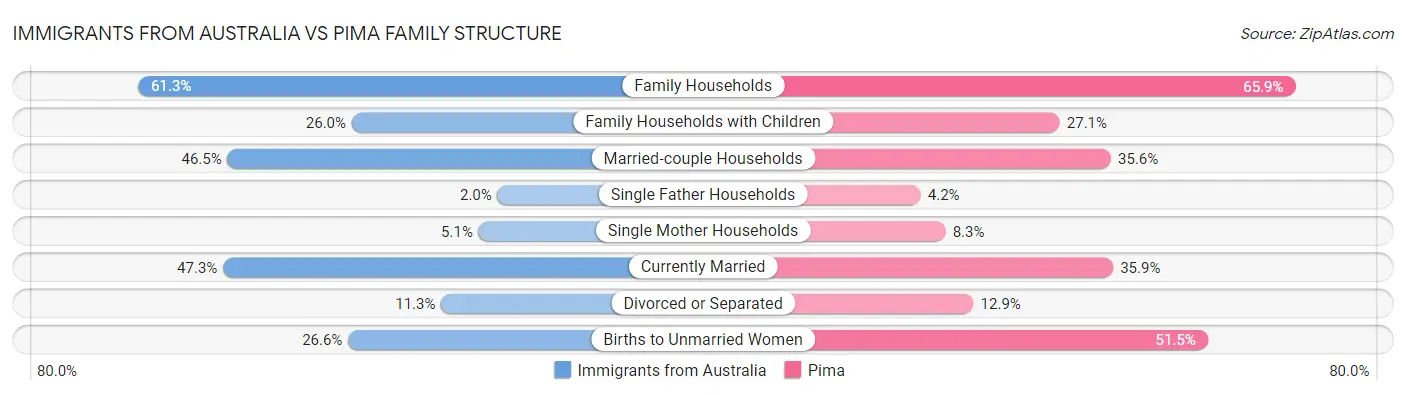 Immigrants from Australia vs Pima Family Structure