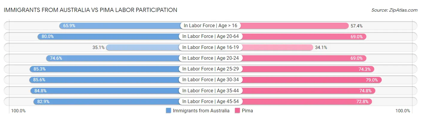 Immigrants from Australia vs Pima Labor Participation