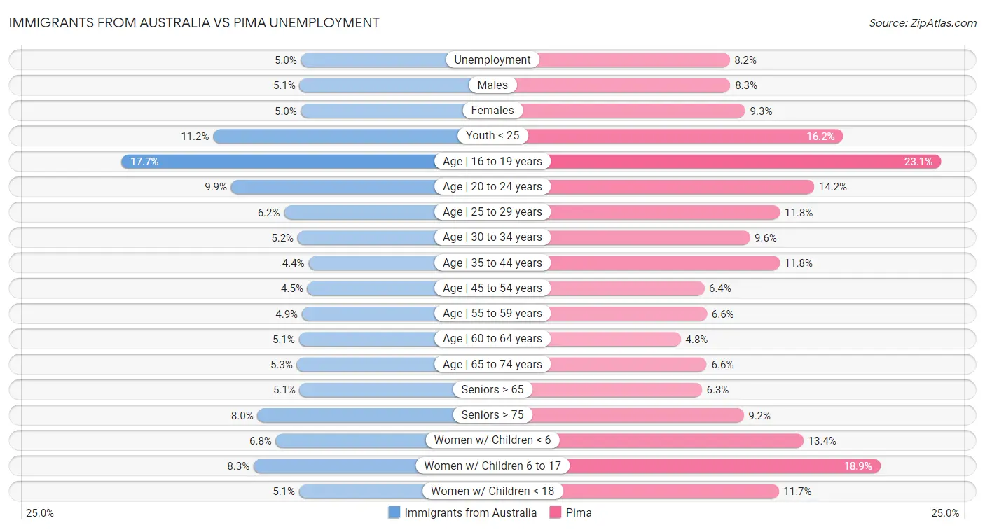 Immigrants from Australia vs Pima Unemployment