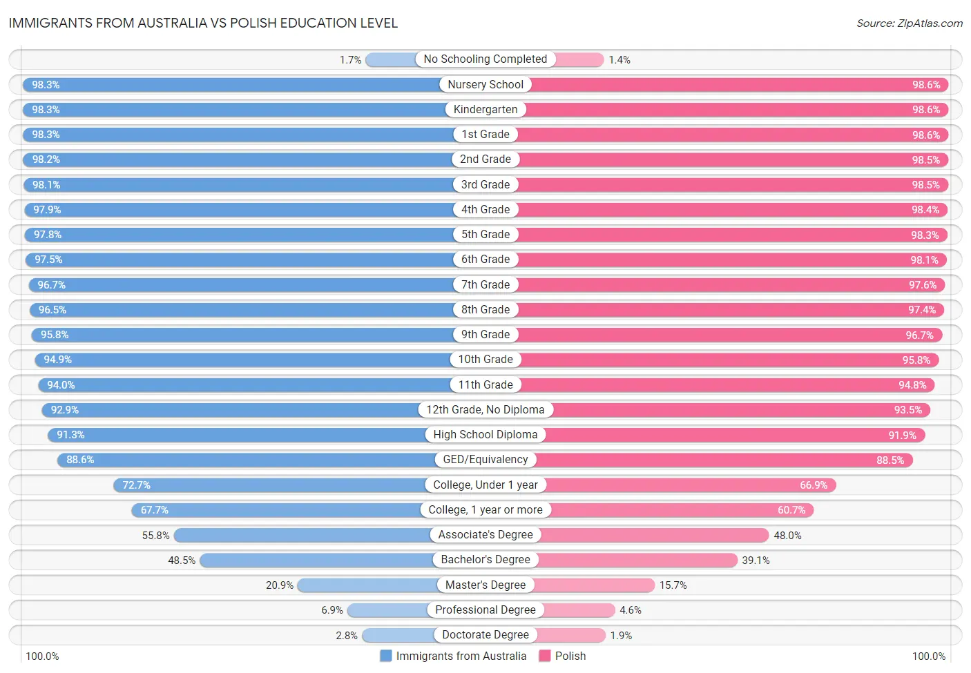 Immigrants from Australia vs Polish Education Level