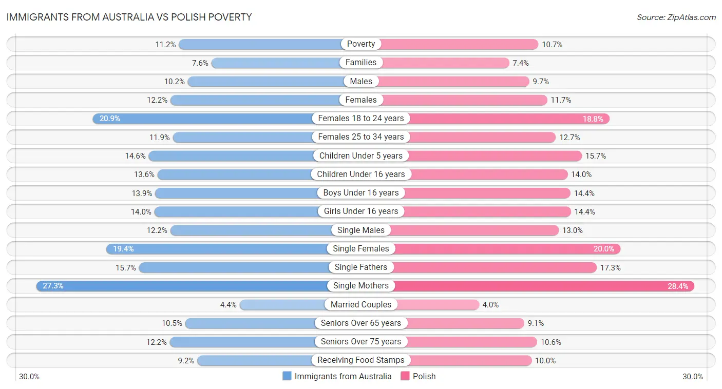 Immigrants from Australia vs Polish Poverty
