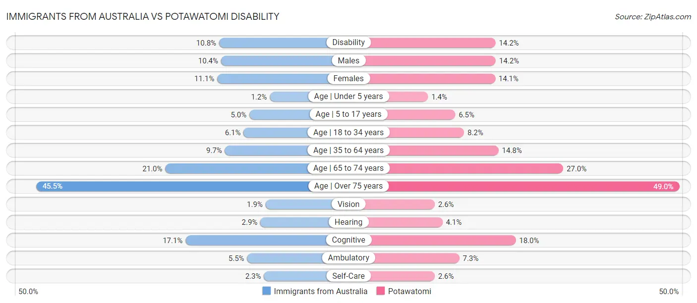 Immigrants from Australia vs Potawatomi Disability