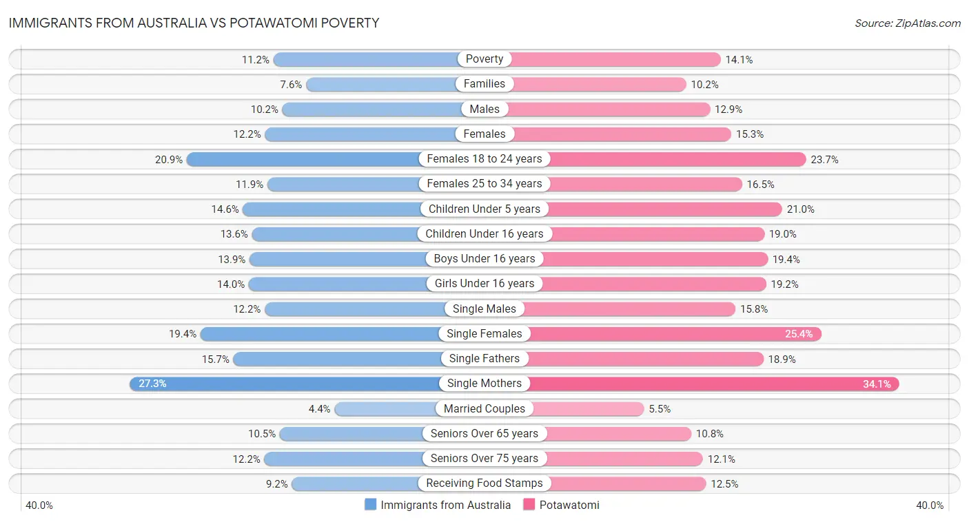 Immigrants from Australia vs Potawatomi Poverty