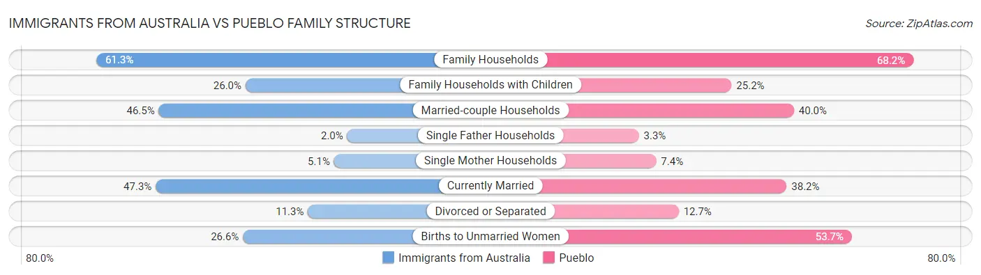 Immigrants from Australia vs Pueblo Family Structure