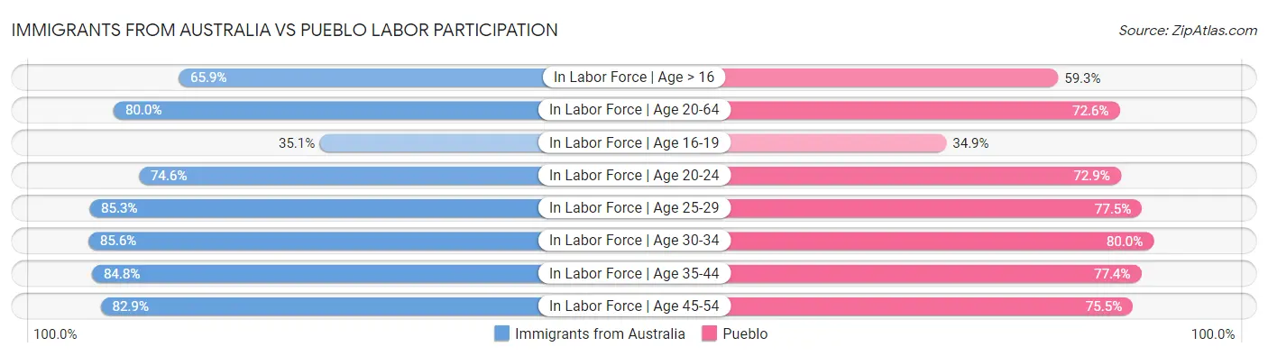 Immigrants from Australia vs Pueblo Labor Participation