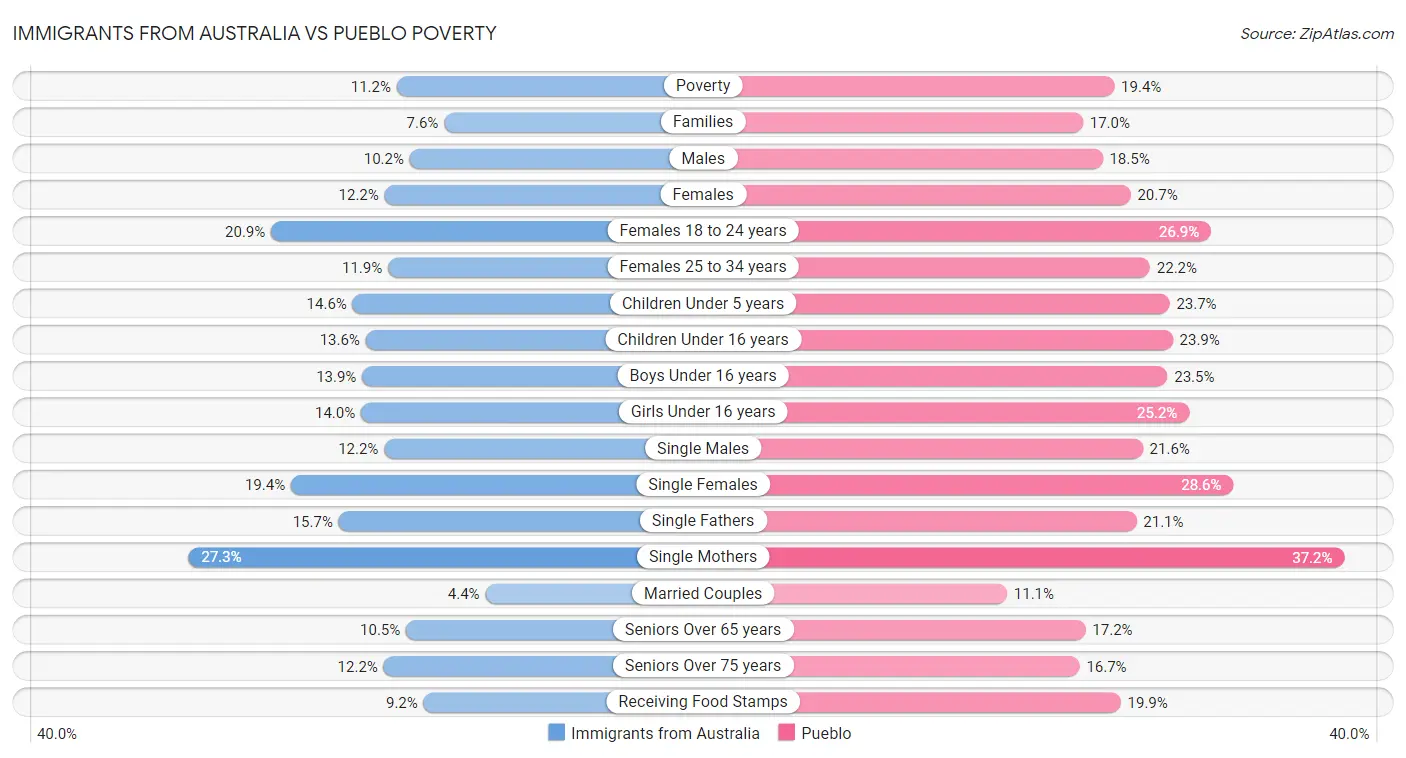 Immigrants from Australia vs Pueblo Poverty