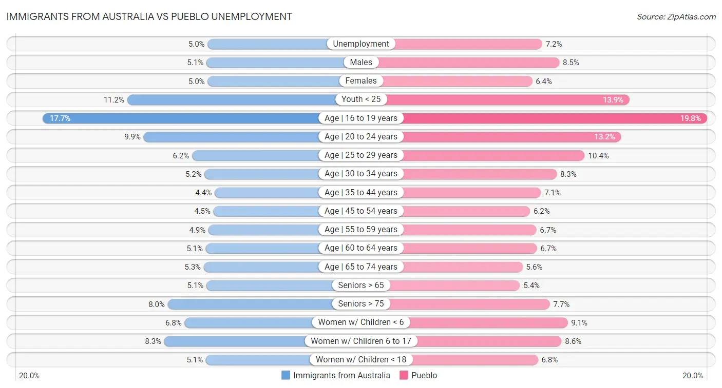 Immigrants from Australia vs Pueblo Unemployment