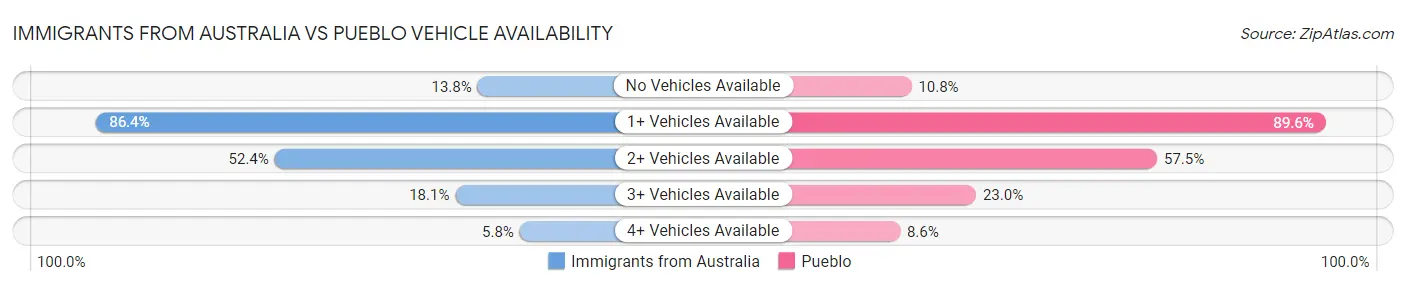 Immigrants from Australia vs Pueblo Vehicle Availability