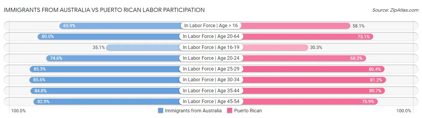 Immigrants from Australia vs Puerto Rican Labor Participation