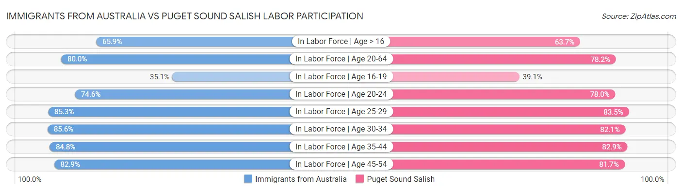 Immigrants from Australia vs Puget Sound Salish Labor Participation