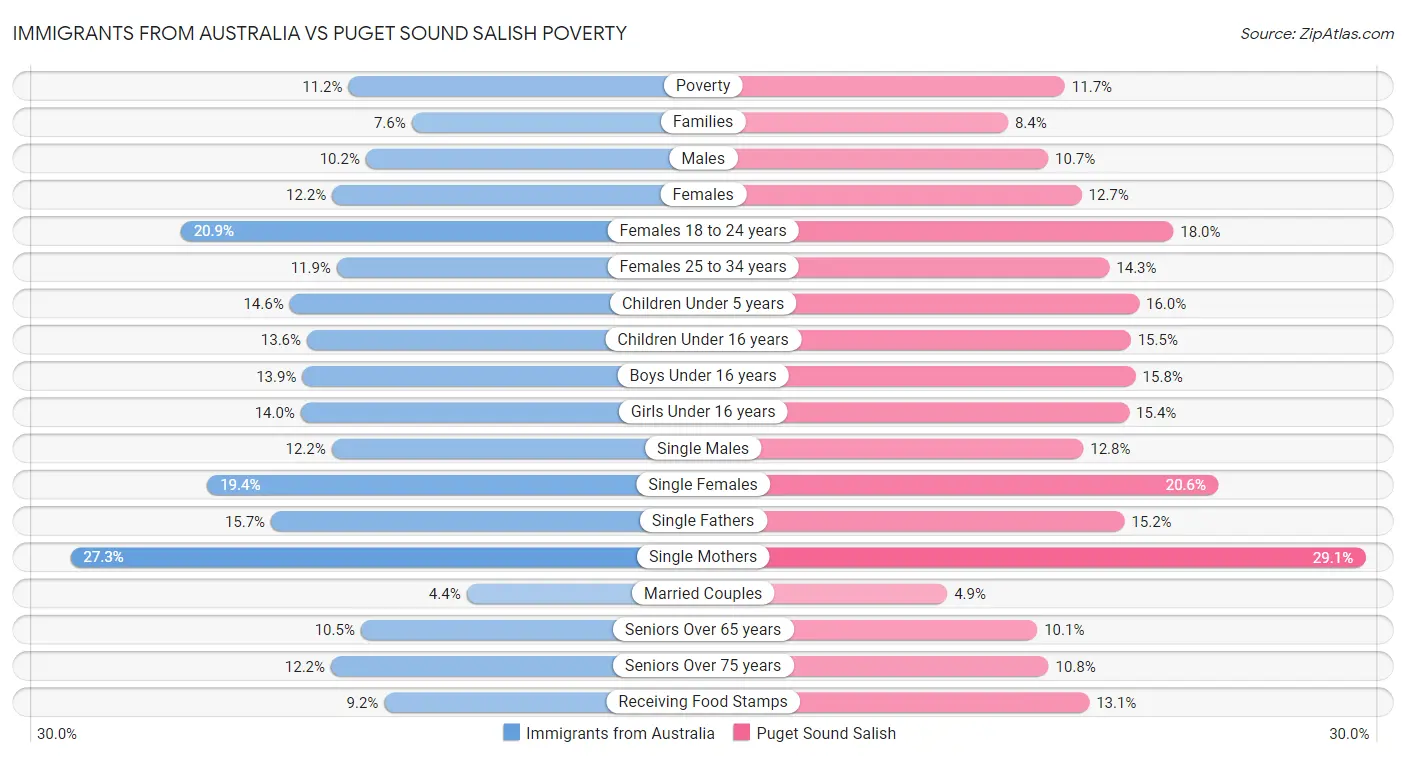 Immigrants from Australia vs Puget Sound Salish Poverty