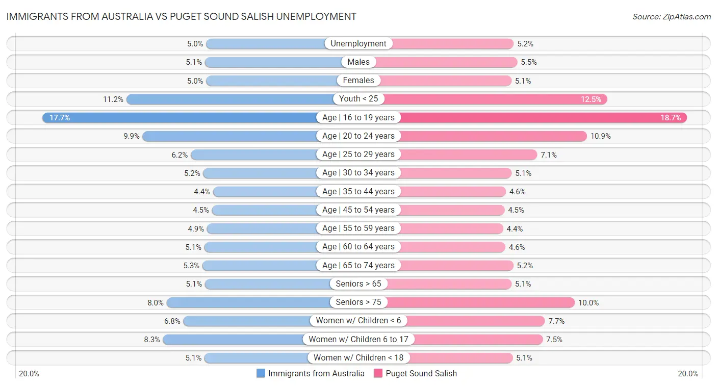 Immigrants from Australia vs Puget Sound Salish Unemployment