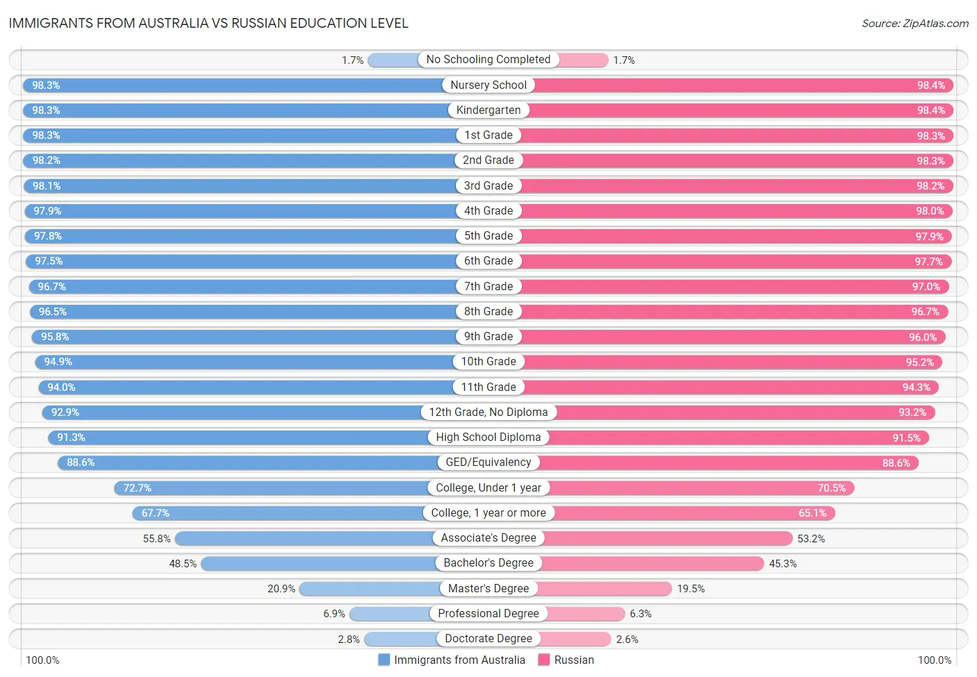 Immigrants from Australia vs Russian Education Level