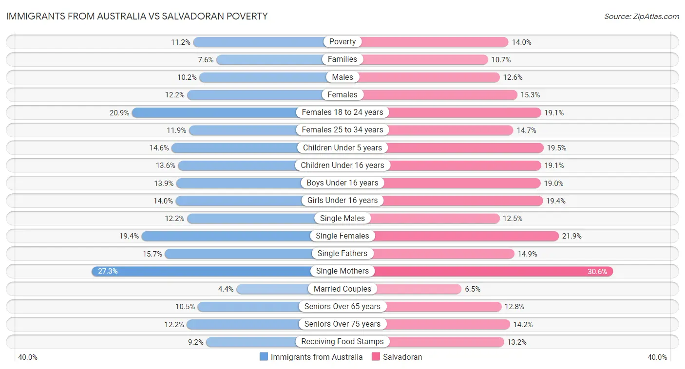 Immigrants from Australia vs Salvadoran Poverty