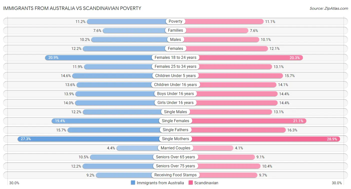 Immigrants from Australia vs Scandinavian Poverty