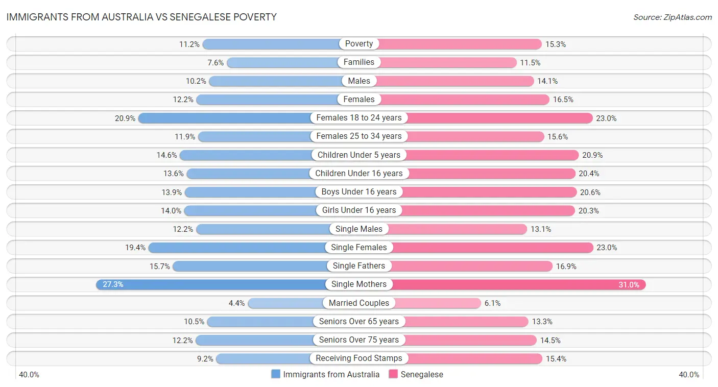Immigrants from Australia vs Senegalese Poverty
