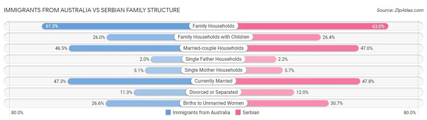 Immigrants from Australia vs Serbian Family Structure