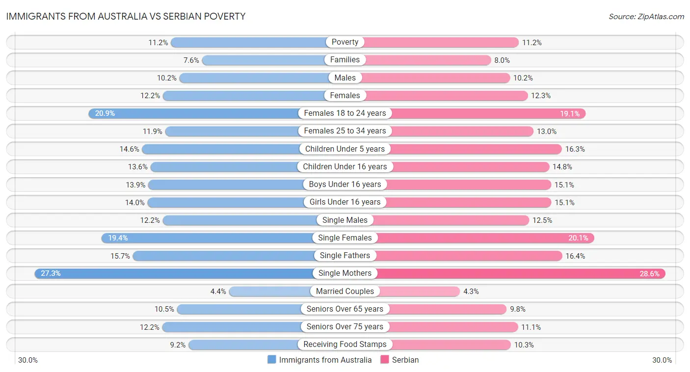 Immigrants from Australia vs Serbian Poverty