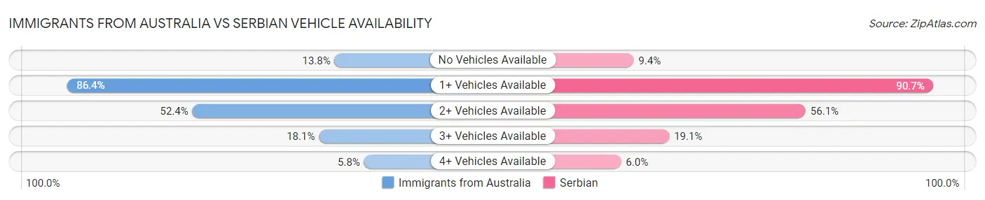 Immigrants from Australia vs Serbian Vehicle Availability