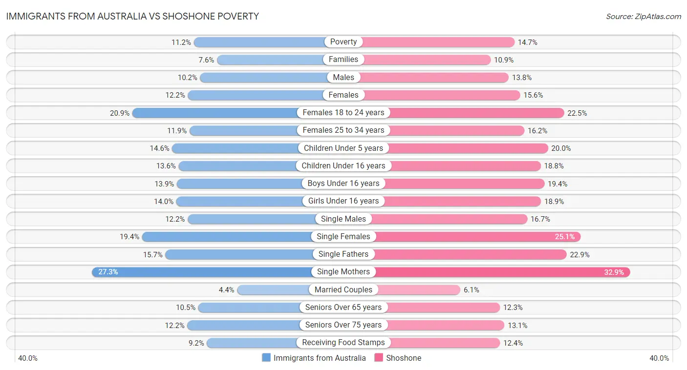 Immigrants from Australia vs Shoshone Poverty