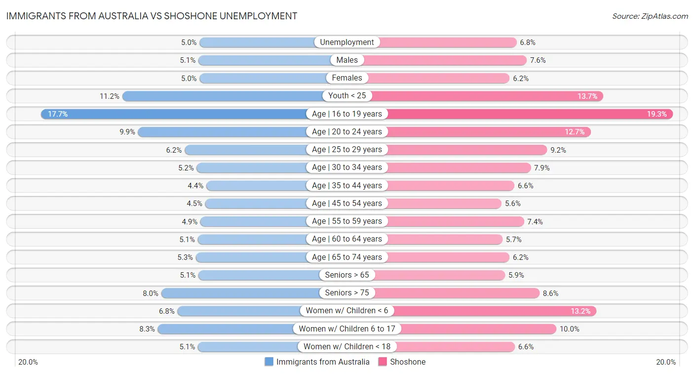 Immigrants from Australia vs Shoshone Unemployment