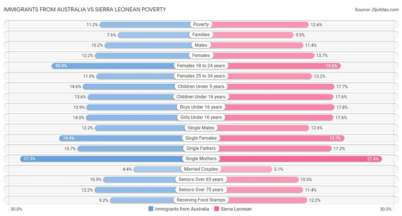 Immigrants from Australia vs Sierra Leonean Poverty