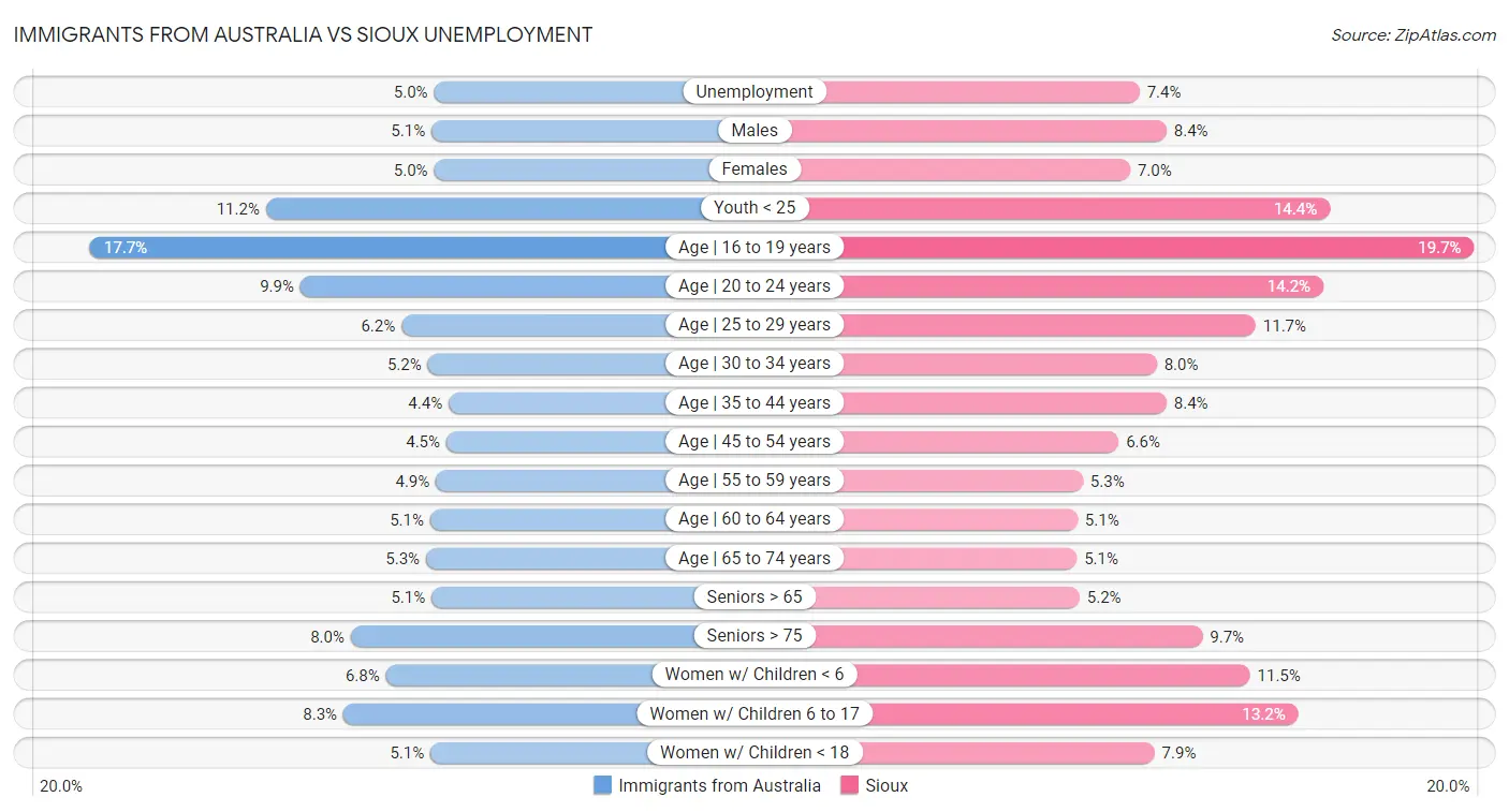 Immigrants from Australia vs Sioux Unemployment