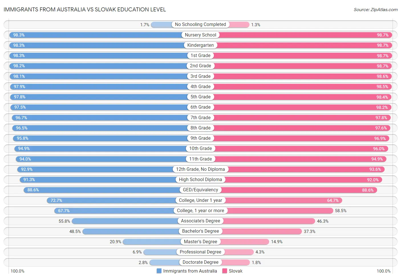 Immigrants from Australia vs Slovak Education Level