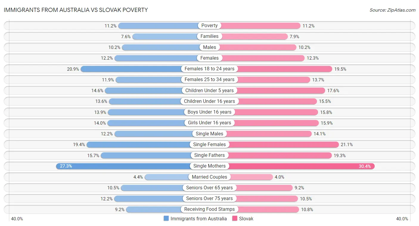 Immigrants from Australia vs Slovak Poverty