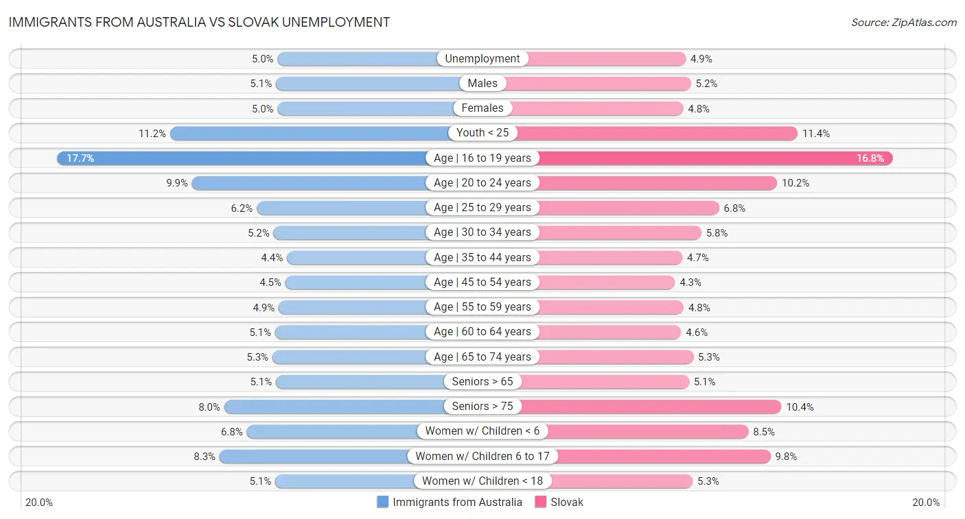Immigrants from Australia vs Slovak Unemployment