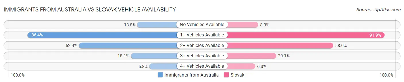 Immigrants from Australia vs Slovak Vehicle Availability