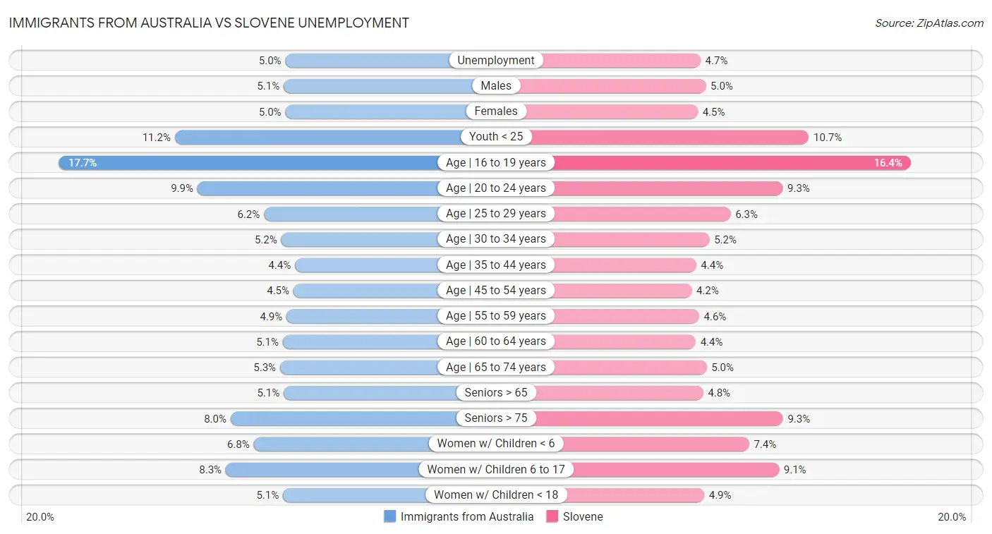 Immigrants from Australia vs Slovene Unemployment