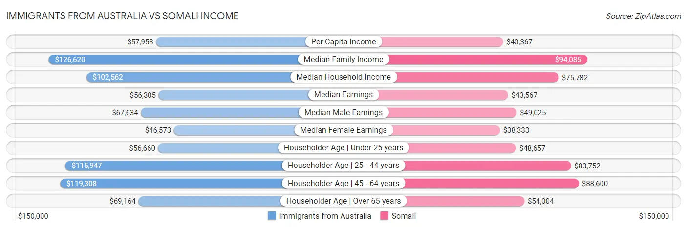 Immigrants from Australia vs Somali Income