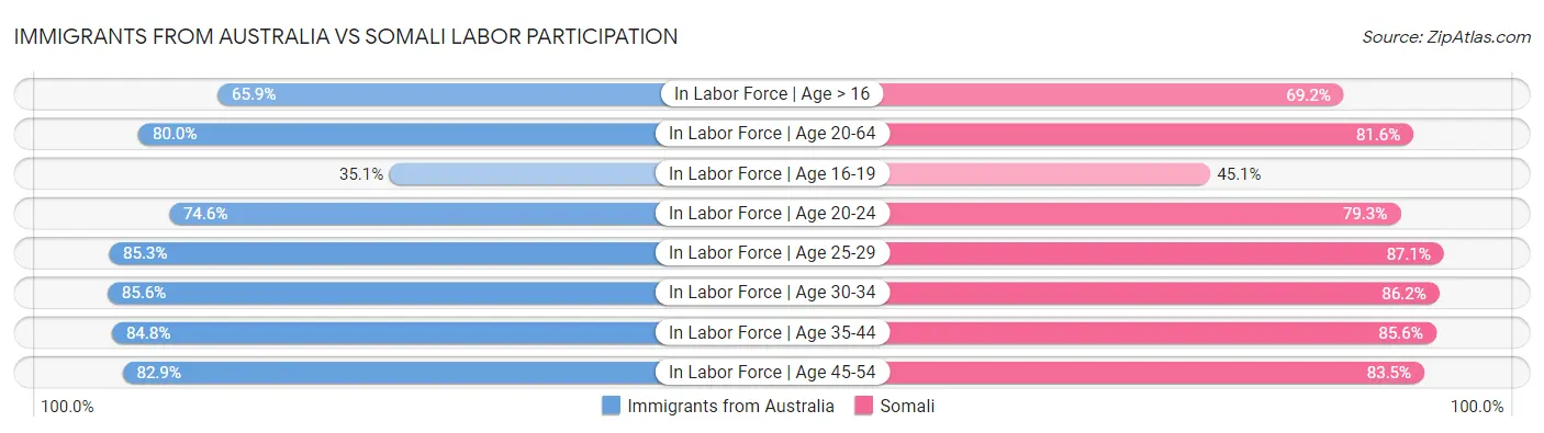 Immigrants from Australia vs Somali Labor Participation